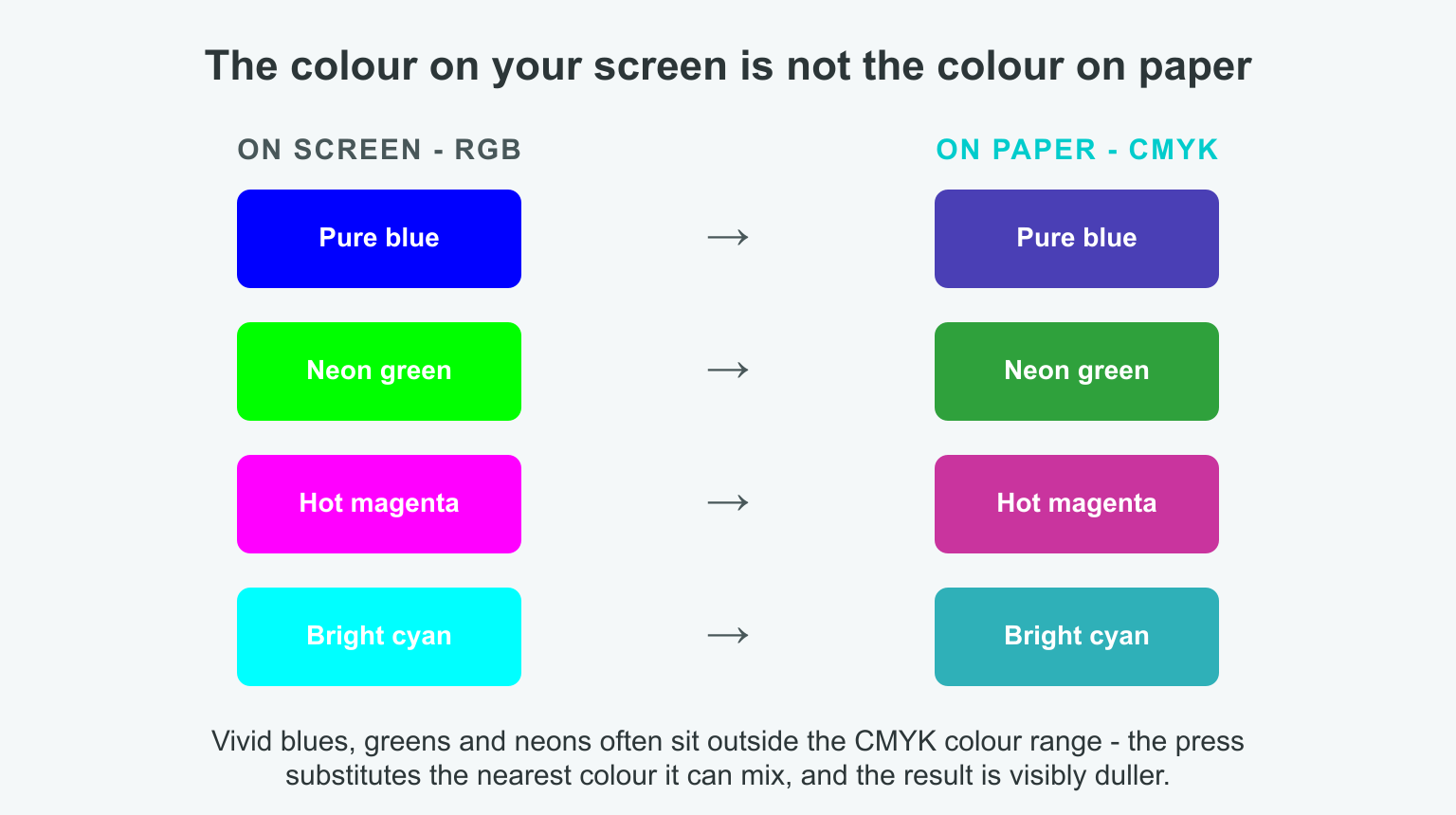 RGB colours versus their CMYK printed equivalents